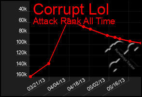 Total Graph of Corrupt Lol