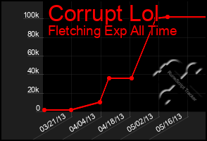 Total Graph of Corrupt Lol