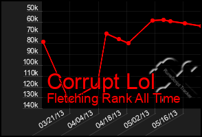 Total Graph of Corrupt Lol