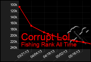 Total Graph of Corrupt Lol