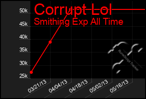 Total Graph of Corrupt Lol