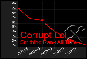 Total Graph of Corrupt Lol