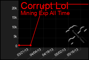 Total Graph of Corrupt Lol