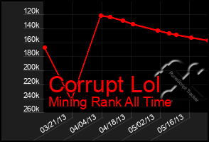 Total Graph of Corrupt Lol