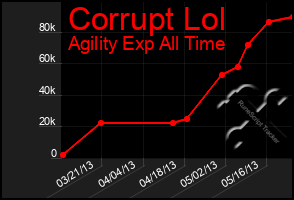 Total Graph of Corrupt Lol
