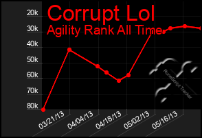 Total Graph of Corrupt Lol