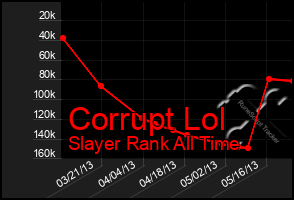 Total Graph of Corrupt Lol