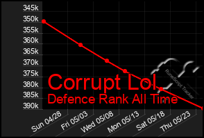 Total Graph of Corrupt Lol