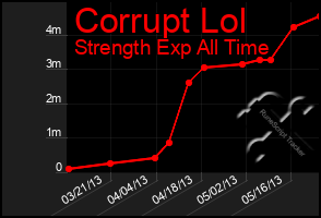 Total Graph of Corrupt Lol