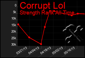 Total Graph of Corrupt Lol