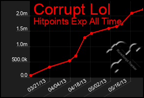 Total Graph of Corrupt Lol