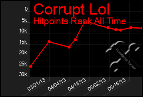 Total Graph of Corrupt Lol