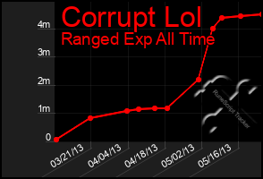 Total Graph of Corrupt Lol