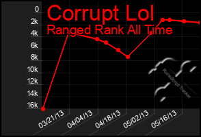 Total Graph of Corrupt Lol