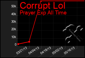 Total Graph of Corrupt Lol