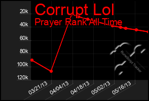 Total Graph of Corrupt Lol