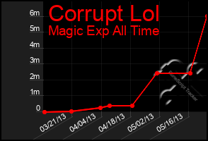 Total Graph of Corrupt Lol
