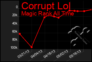 Total Graph of Corrupt Lol