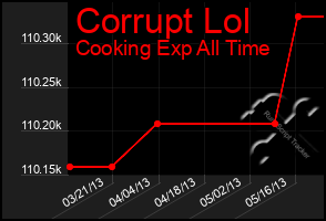 Total Graph of Corrupt Lol