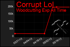 Total Graph of Corrupt Lol
