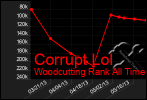 Total Graph of Corrupt Lol