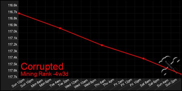 Last 31 Days Graph of Corrupted