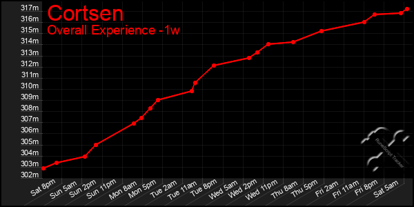 Last 7 Days Graph of Cortsen