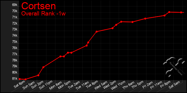 Last 7 Days Graph of Cortsen