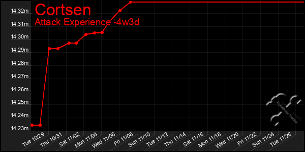 Last 31 Days Graph of Cortsen