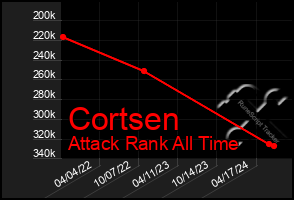 Total Graph of Cortsen