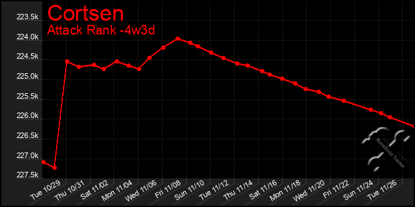 Last 31 Days Graph of Cortsen