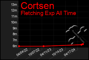 Total Graph of Cortsen