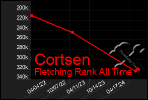 Total Graph of Cortsen