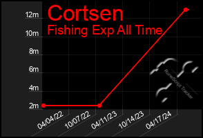 Total Graph of Cortsen