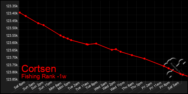 Last 7 Days Graph of Cortsen