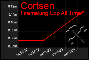 Total Graph of Cortsen