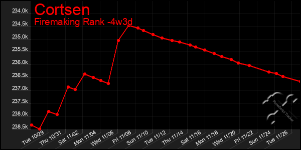 Last 31 Days Graph of Cortsen