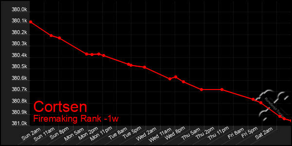 Last 7 Days Graph of Cortsen