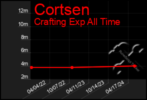 Total Graph of Cortsen