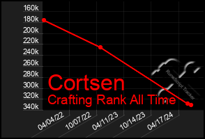 Total Graph of Cortsen