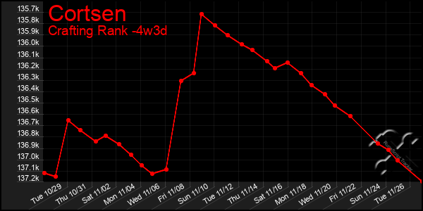 Last 31 Days Graph of Cortsen