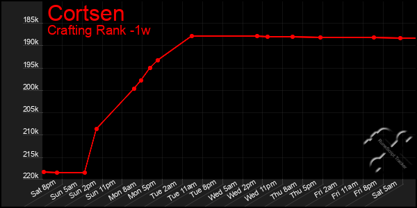 Last 7 Days Graph of Cortsen