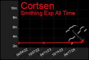 Total Graph of Cortsen