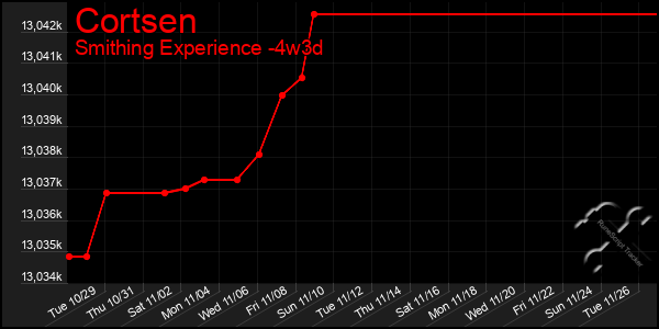 Last 31 Days Graph of Cortsen