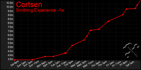 Last 7 Days Graph of Cortsen