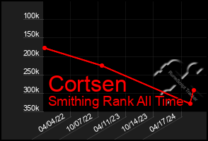 Total Graph of Cortsen