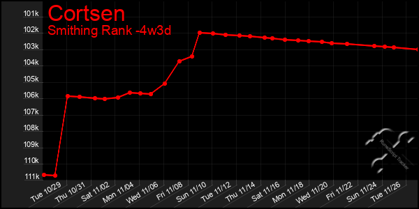 Last 31 Days Graph of Cortsen