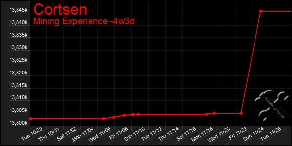 Last 31 Days Graph of Cortsen