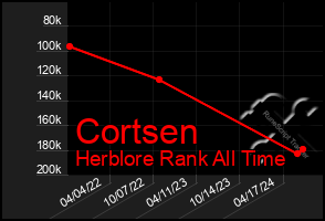 Total Graph of Cortsen