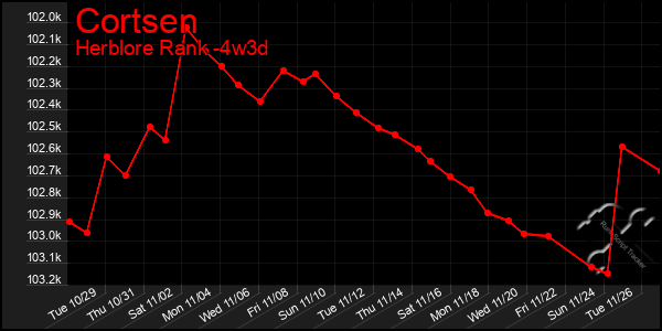 Last 31 Days Graph of Cortsen